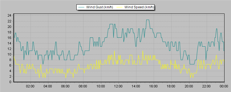 Weather Graphs