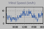 Wind Graph Thumbnail