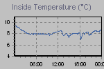 Inside Temperature Graph Thumbnail