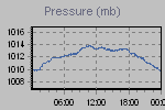 Pressure Graph Thumbnail