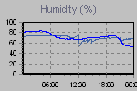 Humidity Graph Thumbnail
