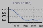 Pressure Graph Thumbnail
