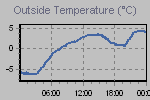 Temperature Graph Thumbnail