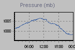 Pressure Graph Thumbnail