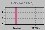 Daily Rain Graph Thumbnail