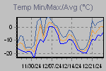 Temp Min/Max Graph Thumbnail
