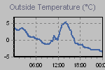 Temperature Graph Thumbnail