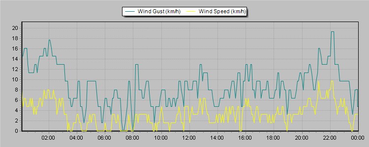 Weather Graphs