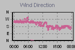 Wind Direction Thumbnail