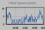 Wind Graph Thumbnail