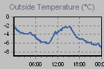 Temperature Graph Thumbnail