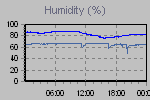 Humidity Graph Thumbnail