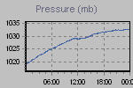 Pressure Graph Thumbnail