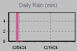Daily Rain Graph Thumbnail