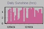 Sunshine Hours Thumbnail