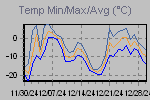 Temp Min/Max Graph Thumbnail