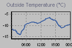 Temperature Graph Thumbnail
