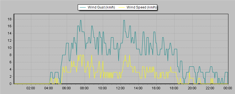 Weather Graphs