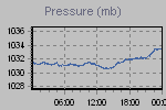 Pressure Graph Thumbnail