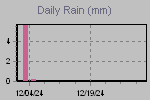 Daily Rain Graph Thumbnail