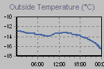 Temperature Graph Thumbnail