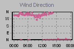 Wind Direction Thumbnail