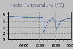 Inside Temperature Graph Thumbnail