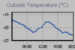 Temperature Graph Thumbnail