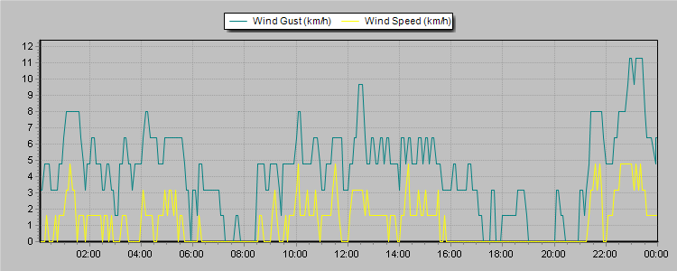 Weather Graphs