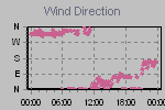 Wind Direction Thumbnail