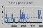 Wind Graph Thumbnail