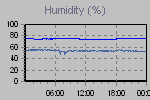Humidity Graph Thumbnail