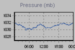 Pressure Graph Thumbnail