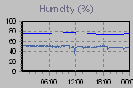 Humidity Graph Thumbnail