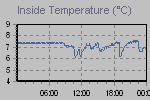 Inside Temperature Graph Thumbnail