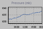 Pressure Graph Thumbnail