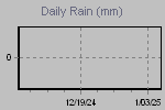 Daily Rain Graph Thumbnail