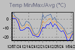 Temp Min/Max Graph Thumbnail