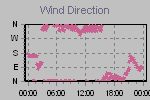 Wind Direction Thumbnail