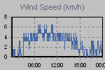 Wind Graph Thumbnail
