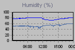 Humidity Graph Thumbnail