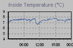 Inside Temperature Graph Thumbnail