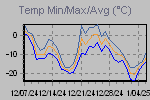 Temp Min/Max Graph Thumbnail