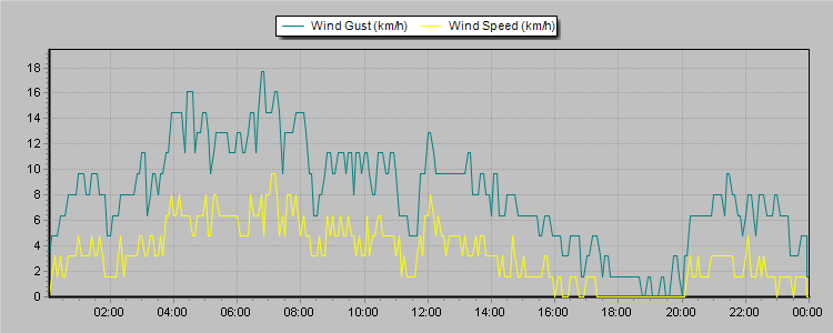 Weather Graphs