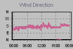 Wind Direction Thumbnail