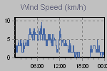 Wind Graph Thumbnail