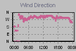 Wind Direction Thumbnail