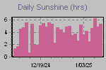 Sunshine Hours Thumbnail