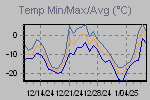 Temp Min/Max Graph Thumbnail
