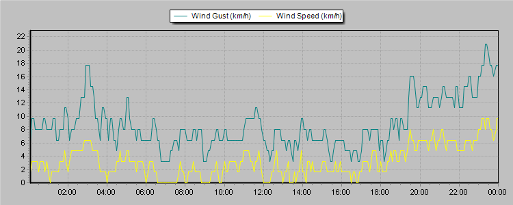 Weather Graphs